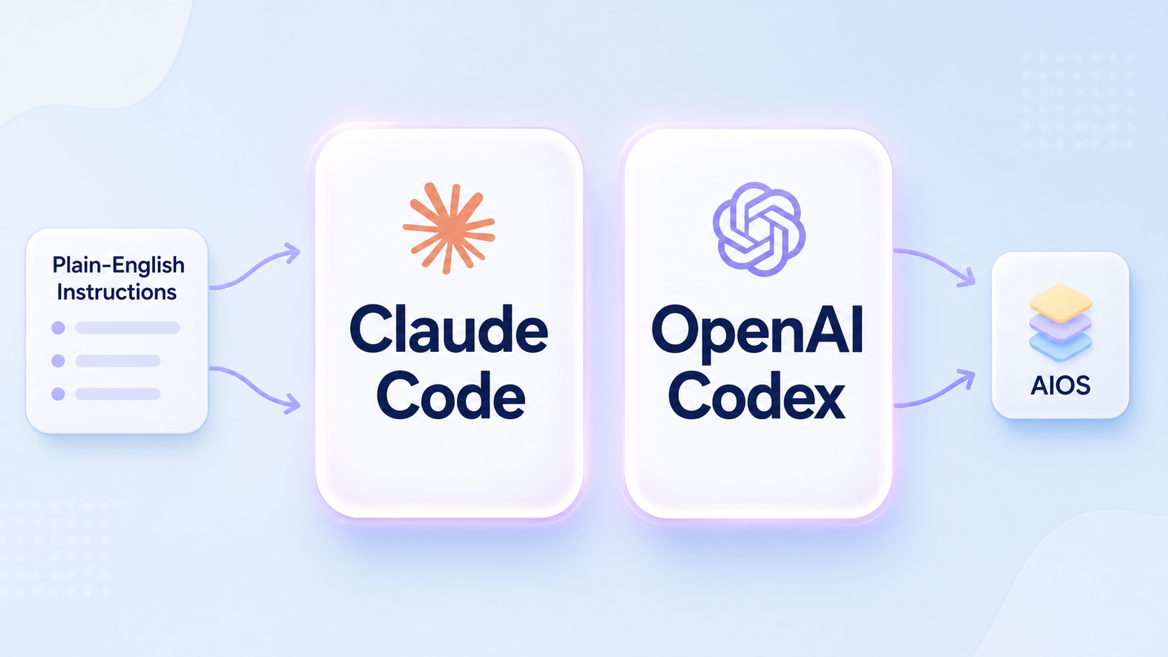 claude-code+codex=build ai operating system Claude Code and Codex to build the Ai operating system.